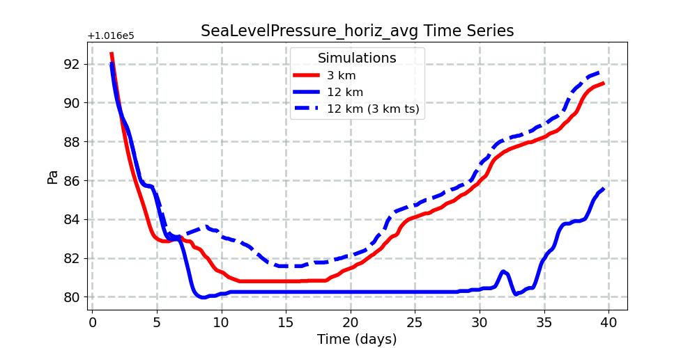 SeaLevelPressure_horiz_avg_timeseries.jpg