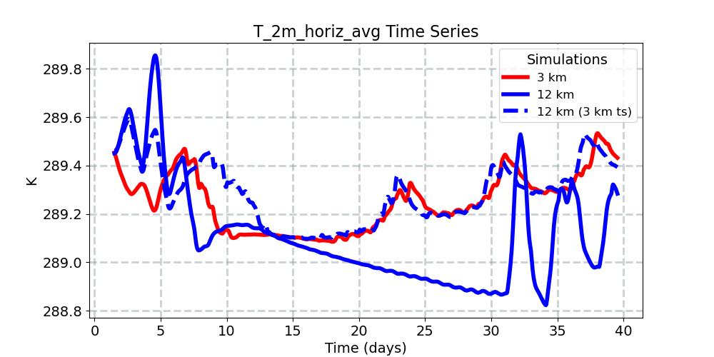 T_2m_horiz_avg_timeseries.jpg