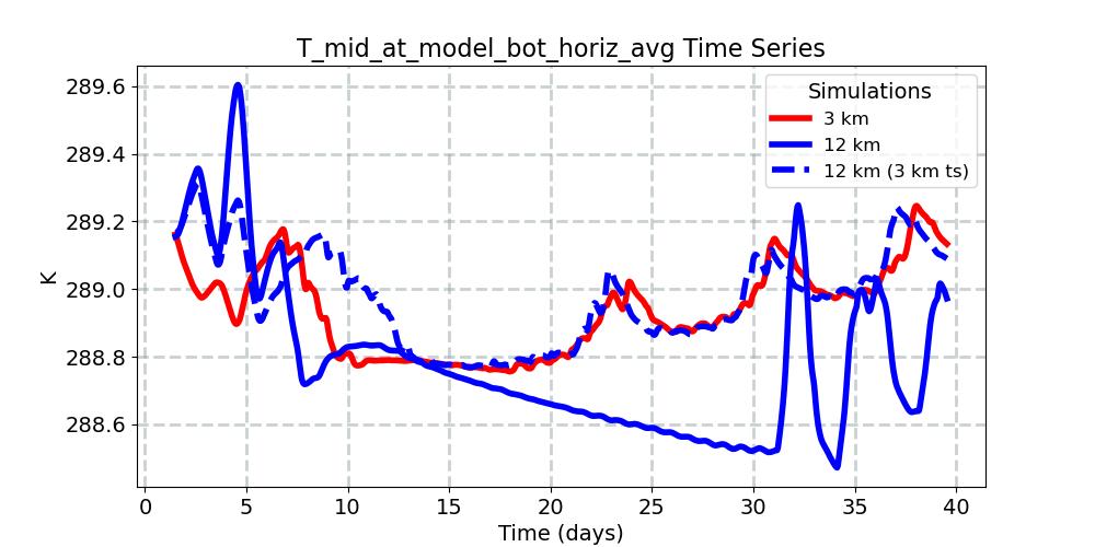 T_mid_at_model_bot_horiz_avg_timeseries.jpg