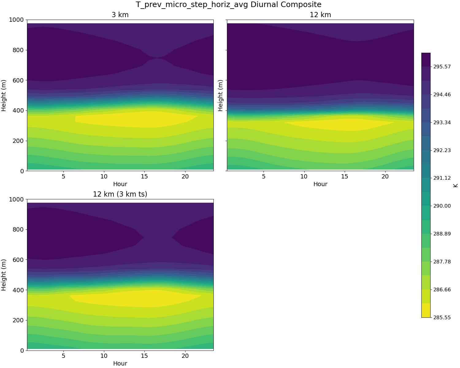 T_prev_micro_step_horiz_avg_diurnal2d.jpg