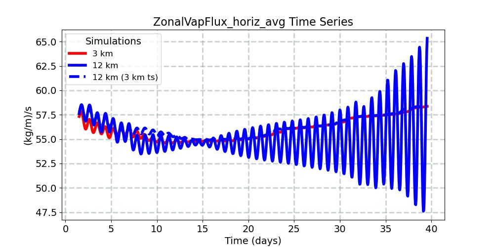 ZonalVapFlux_horiz_avg_timeseries.jpg