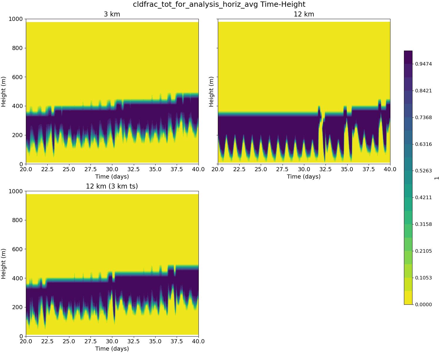 cldfrac_tot_for_analysis_horiz_avg_time_height.jpg
