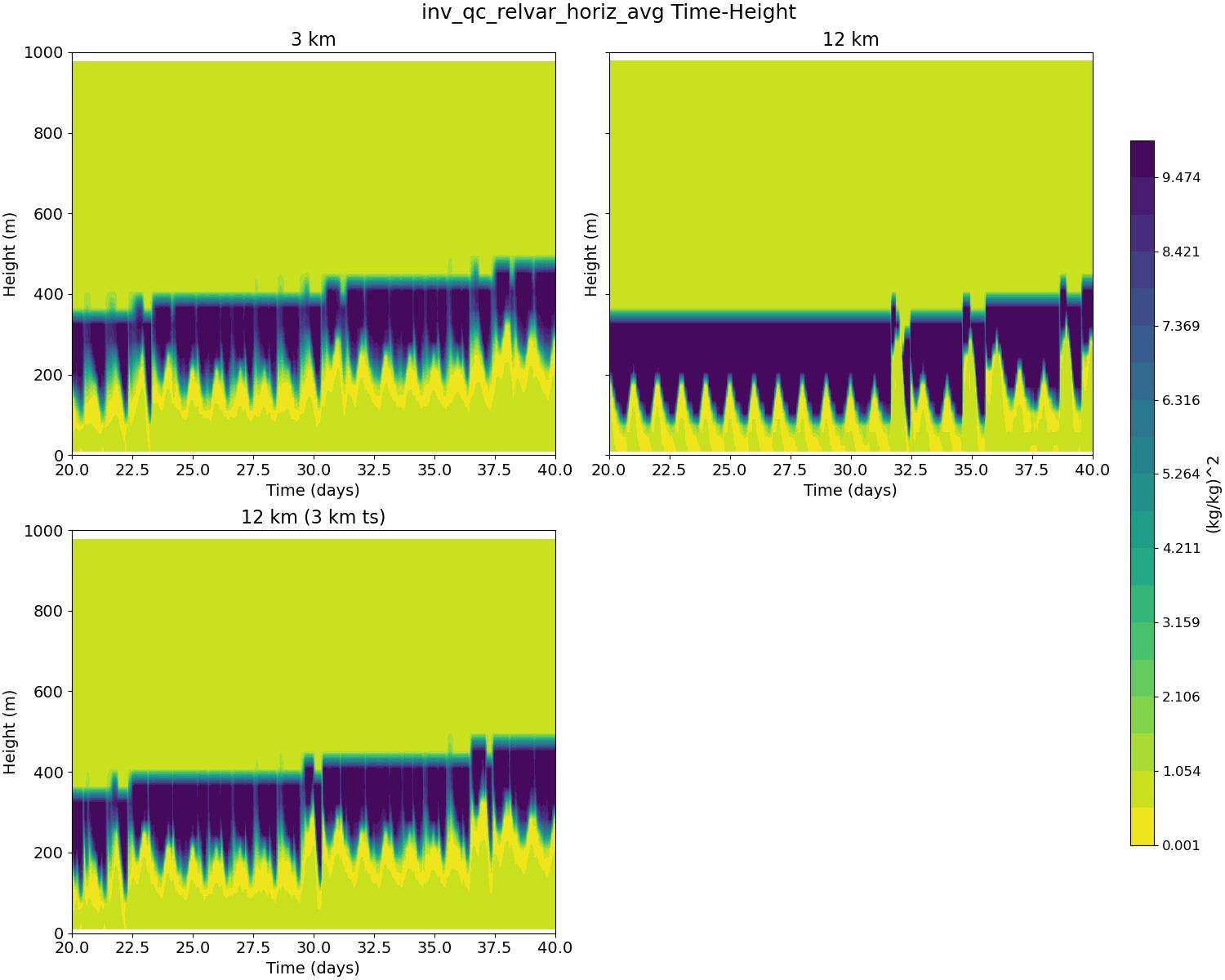inv_qc_relvar_horiz_avg_time_height.jpg