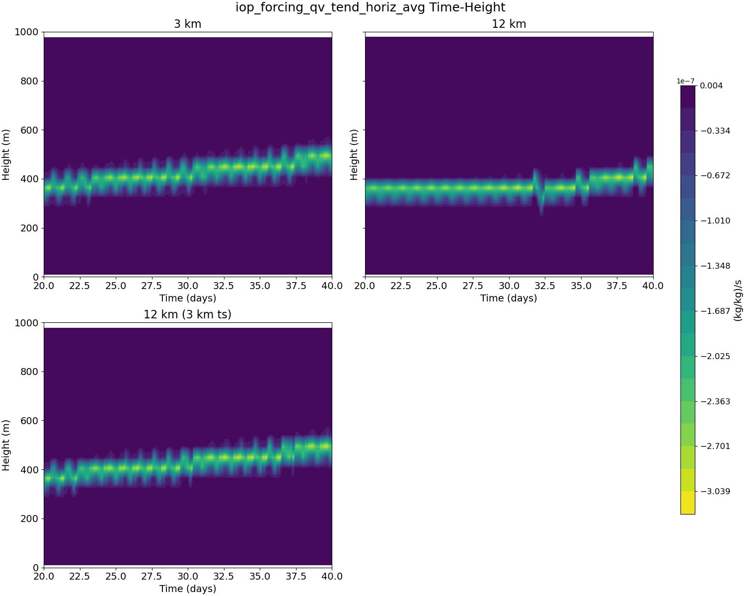 iop_forcing_qv_tend_horiz_avg_time_height.jpg