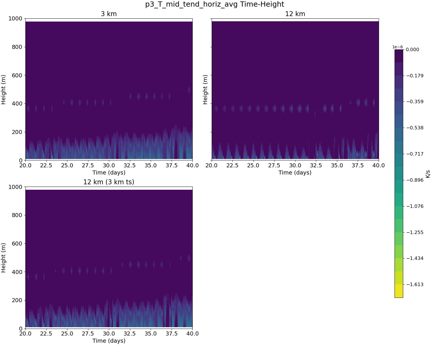 p3_T_mid_tend_horiz_avg_time_height.jpg