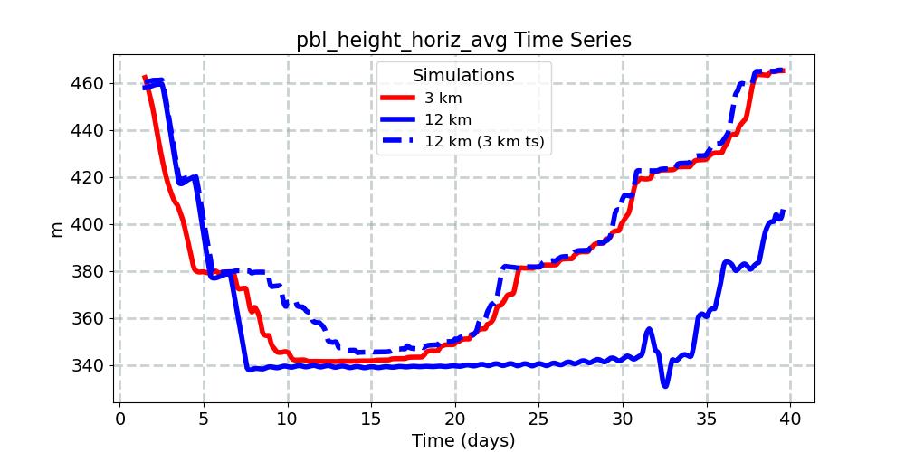pbl_height_horiz_avg_timeseries.jpg