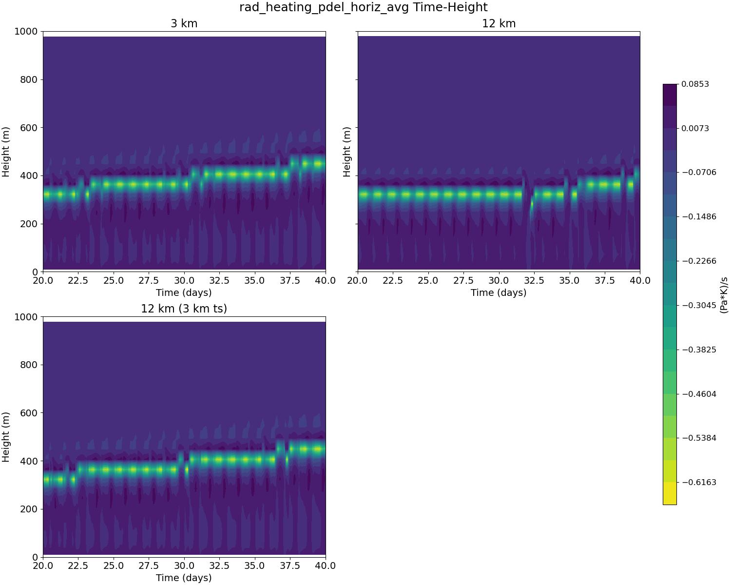 rad_heating_pdel_horiz_avg_time_height.jpg