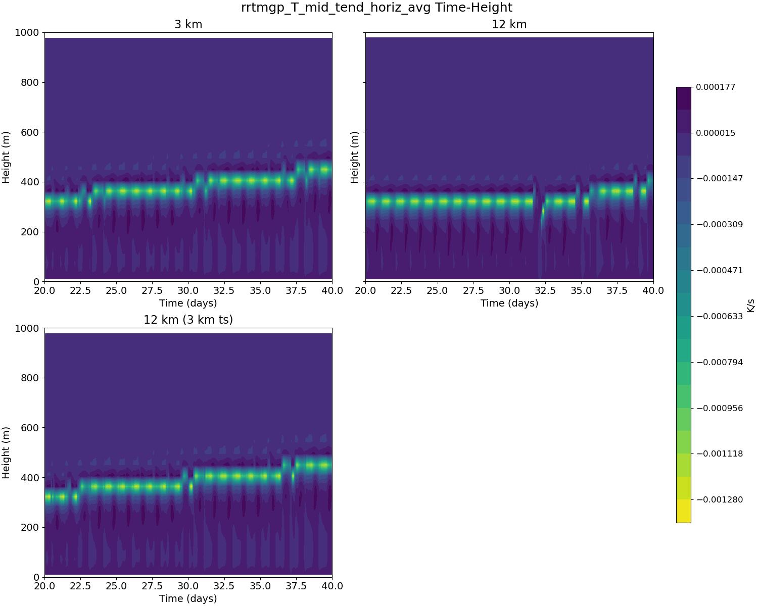 rrtmgp_T_mid_tend_horiz_avg_time_height.jpg