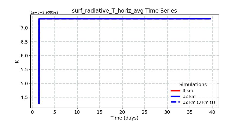 surf_radiative_T_horiz_avg_timeseries.jpg