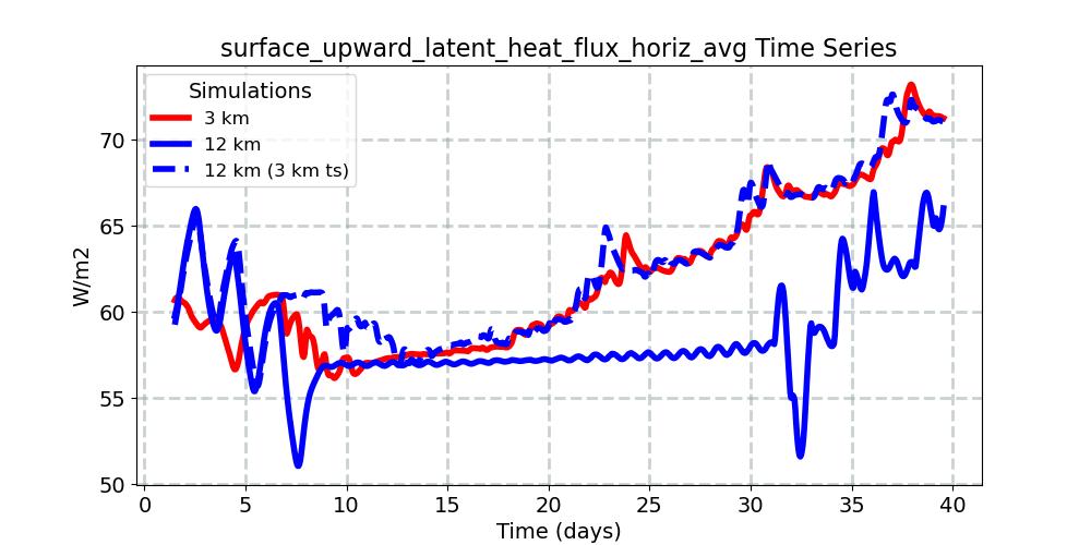 surface_upward_latent_heat_flux_horiz_avg_timeseries.jpg