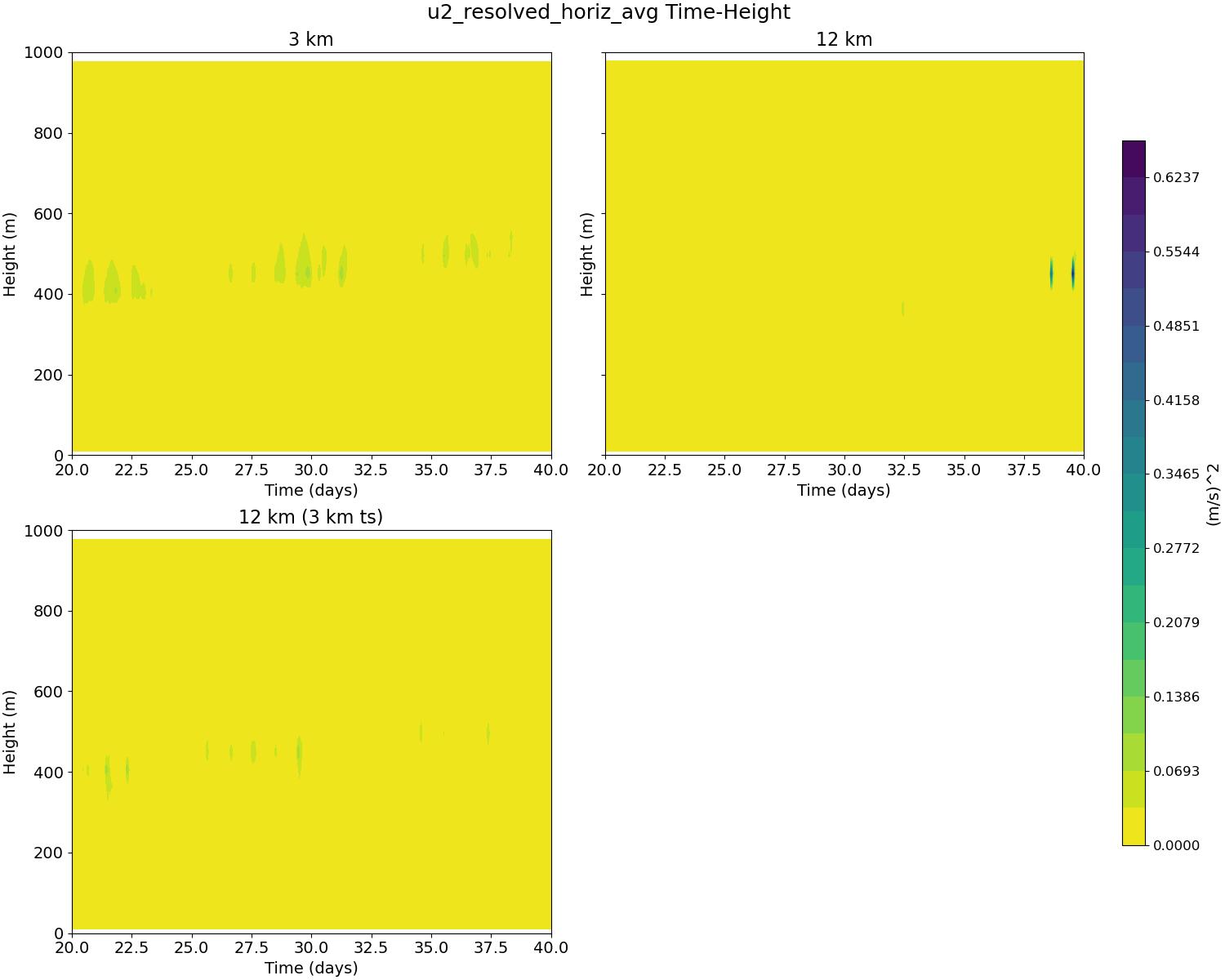 u2_resolved_horiz_avg_time_height.jpg