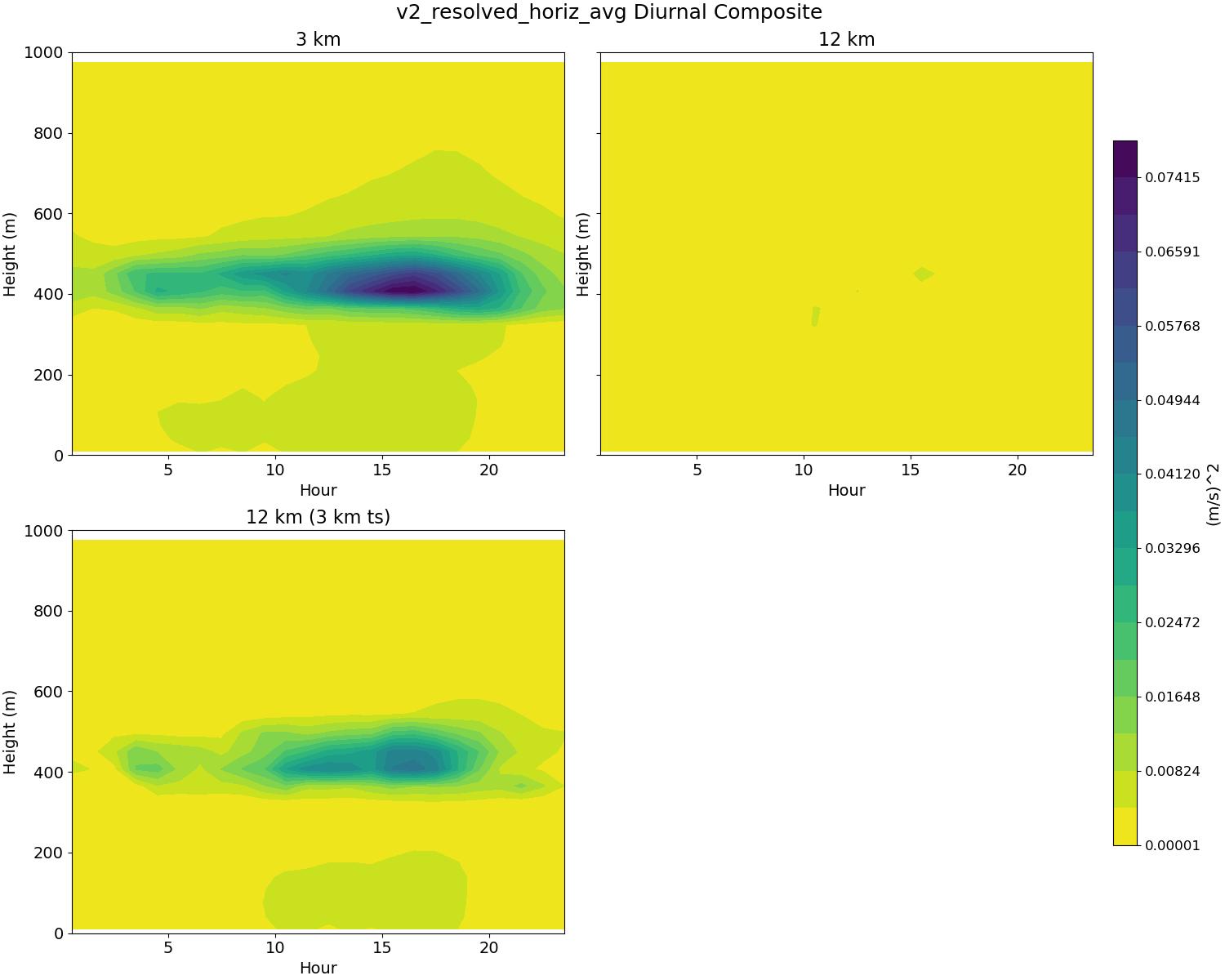 v2_resolved_horiz_avg_diurnal2d.jpg
