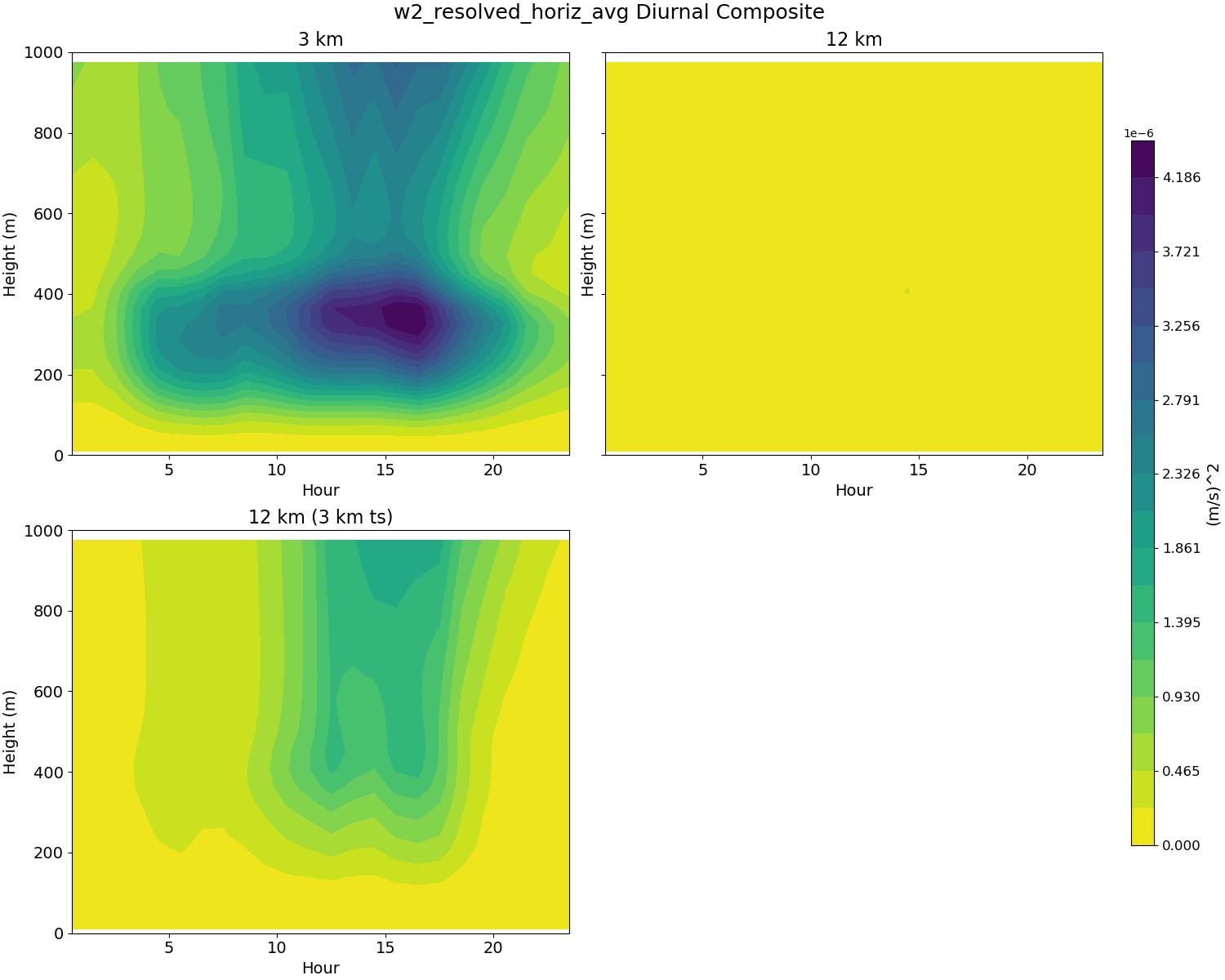 w2_resolved_horiz_avg_diurnal2d.jpg