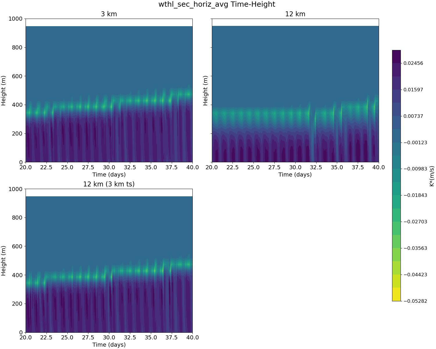 wthl_sec_horiz_avg_time_height.jpg