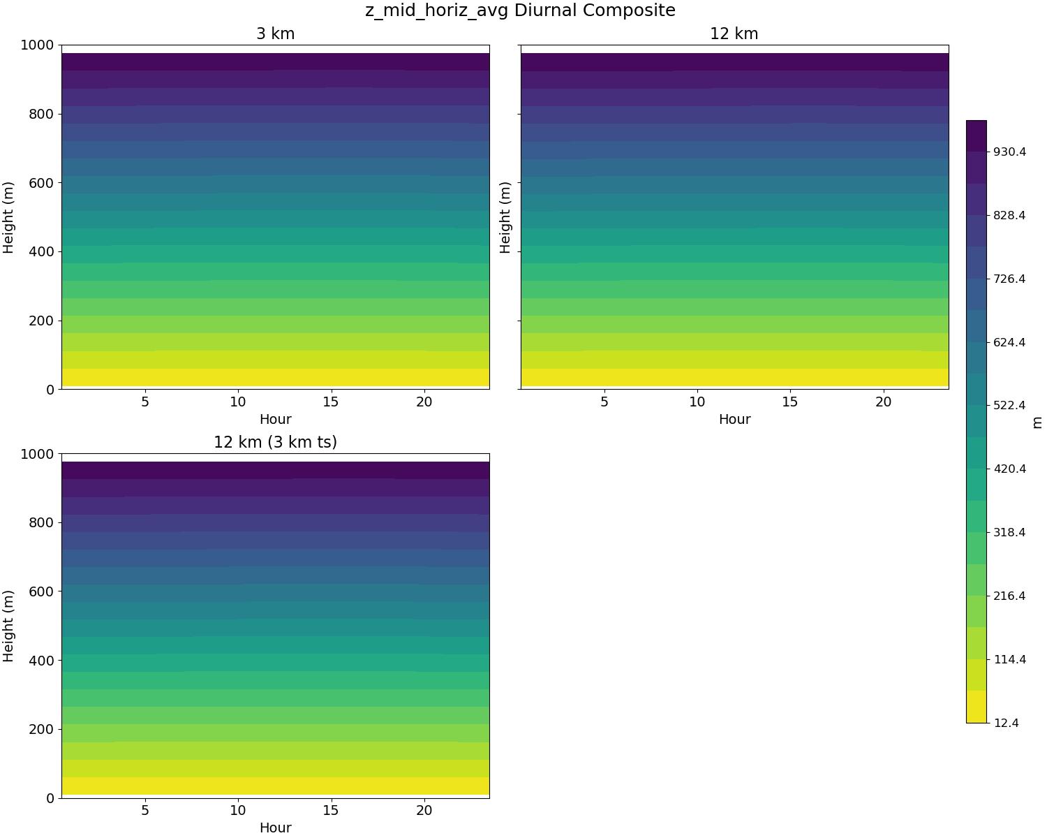 z_mid_horiz_avg_diurnal2d.jpg