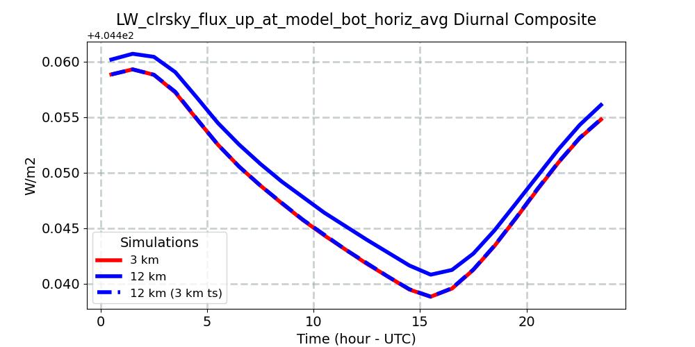 LW_clrsky_flux_up_at_model_bot_horiz_avg_diurnal1d.jpg