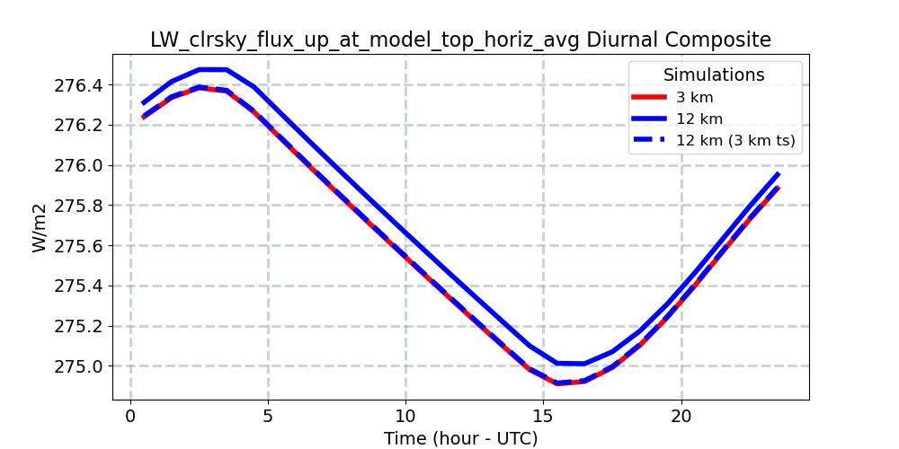 LW_clrsky_flux_up_at_model_top_horiz_avg_diurnal1d.jpg