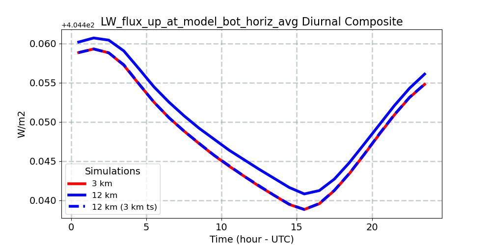 LW_flux_up_at_model_bot_horiz_avg_diurnal1d.jpg