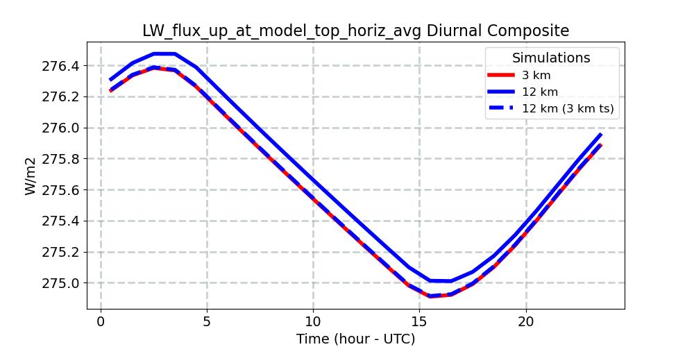 LW_flux_up_at_model_top_horiz_avg_diurnal1d.jpg