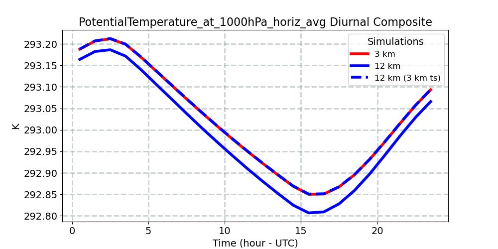 PotentialTemperature_at_1000hPa_horiz_avg_diurnal1d.jpg