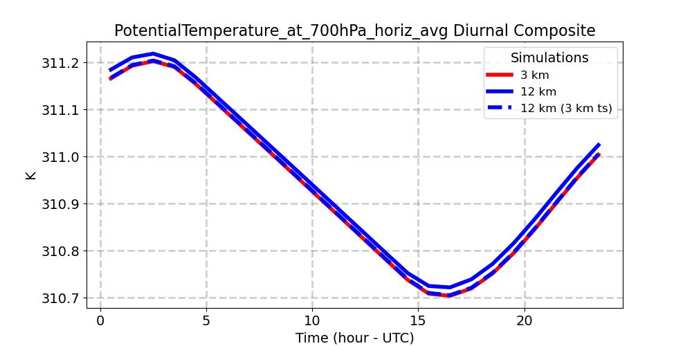 PotentialTemperature_at_700hPa_horiz_avg_diurnal1d.jpg