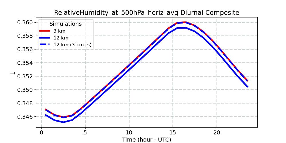 RelativeHumidity_at_500hPa_horiz_avg_diurnal1d.jpg