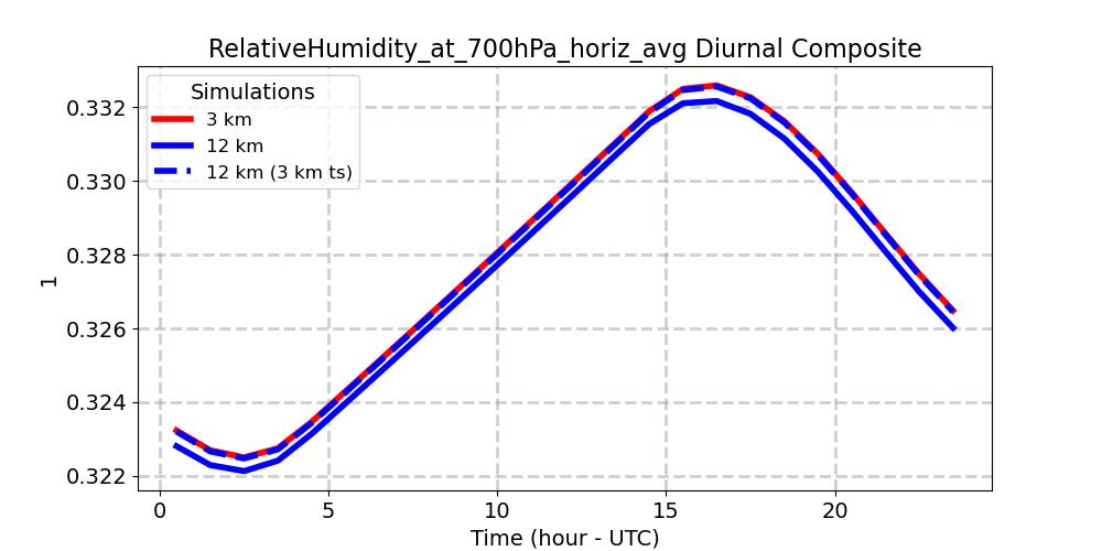 RelativeHumidity_at_700hPa_horiz_avg_diurnal1d.jpg