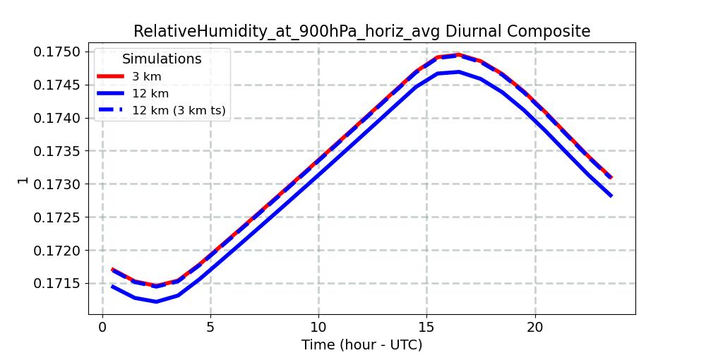 RelativeHumidity_at_900hPa_horiz_avg_diurnal1d.jpg