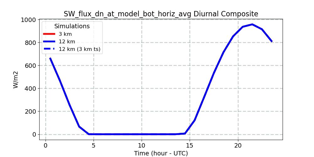 SW_flux_dn_at_model_bot_horiz_avg_diurnal1d.jpg