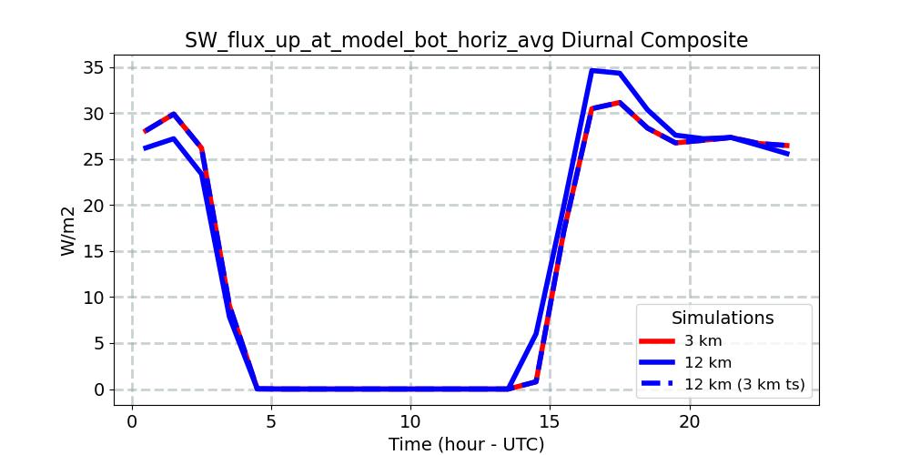 SW_flux_up_at_model_bot_horiz_avg_diurnal1d.jpg