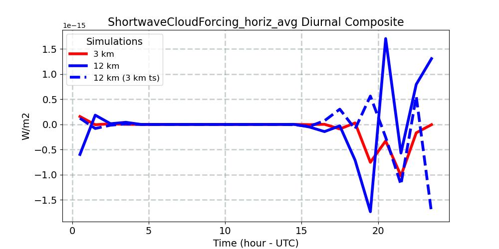 ShortwaveCloudForcing_horiz_avg_diurnal1d.jpg