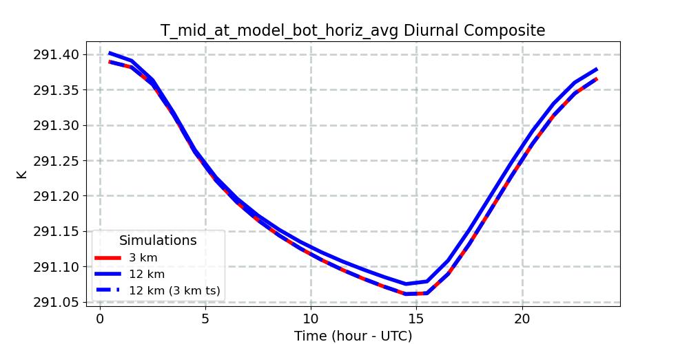 T_mid_at_model_bot_horiz_avg_diurnal1d.jpg