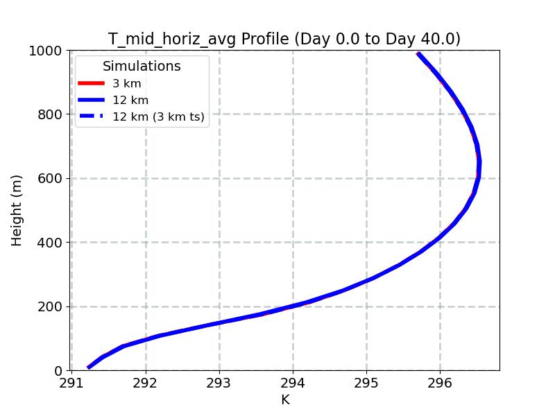 T_mid_horiz_avg_profile_window1.jpg