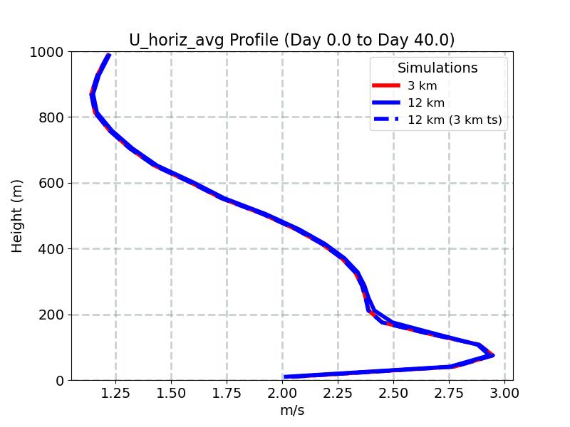 U_horiz_avg_profile_window1.jpg