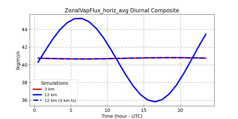 ZonalVapFlux_horiz_avg_diurnal1d.jpg