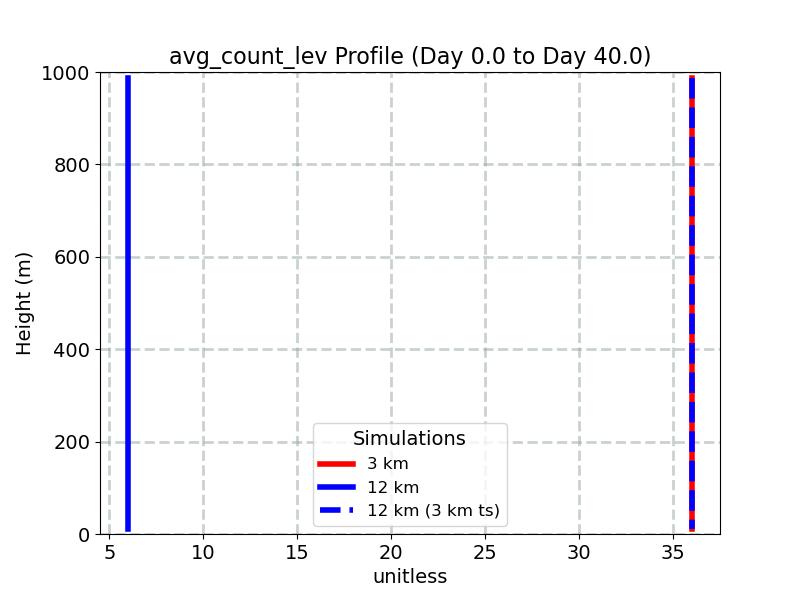 avg_count_lev_profile_window1.jpg