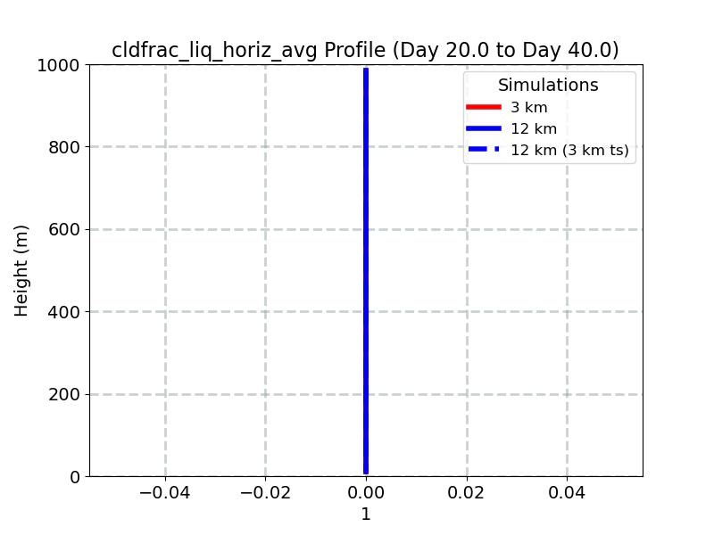 cldfrac_liq_horiz_avg_profile_window3.jpg