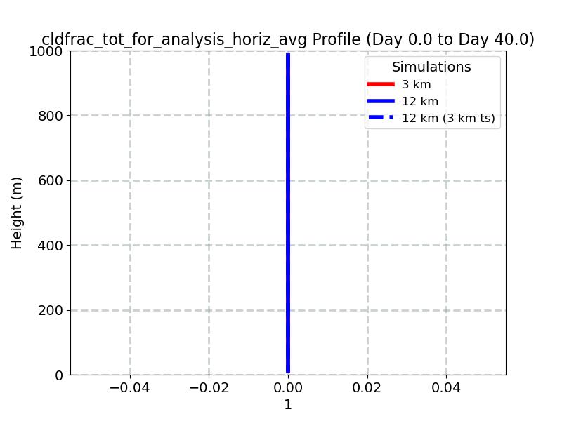 cldfrac_tot_for_analysis_horiz_avg_profile_window1.jpg