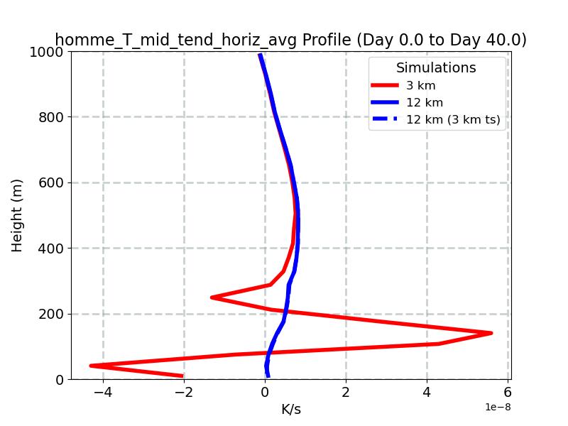 homme_T_mid_tend_horiz_avg_profile_window1.jpg