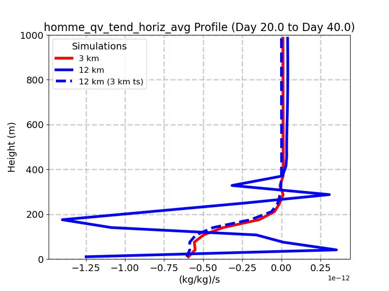 homme_qv_tend_horiz_avg_profile_window3.jpg