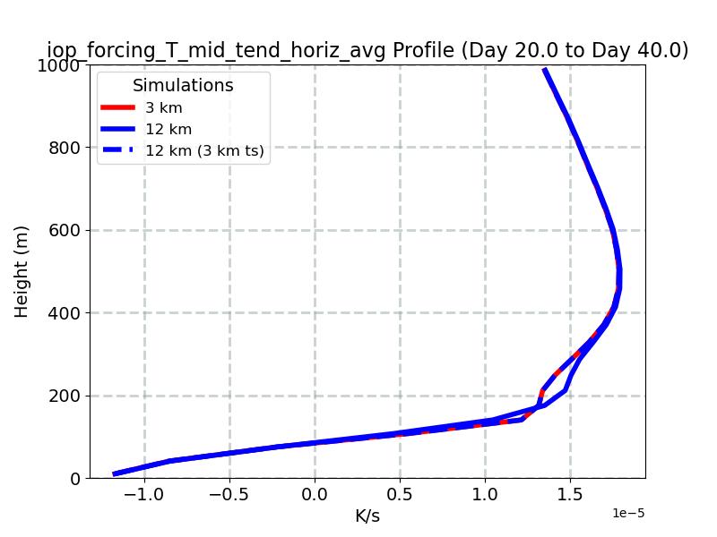 iop_forcing_T_mid_tend_horiz_avg_profile_window3.jpg