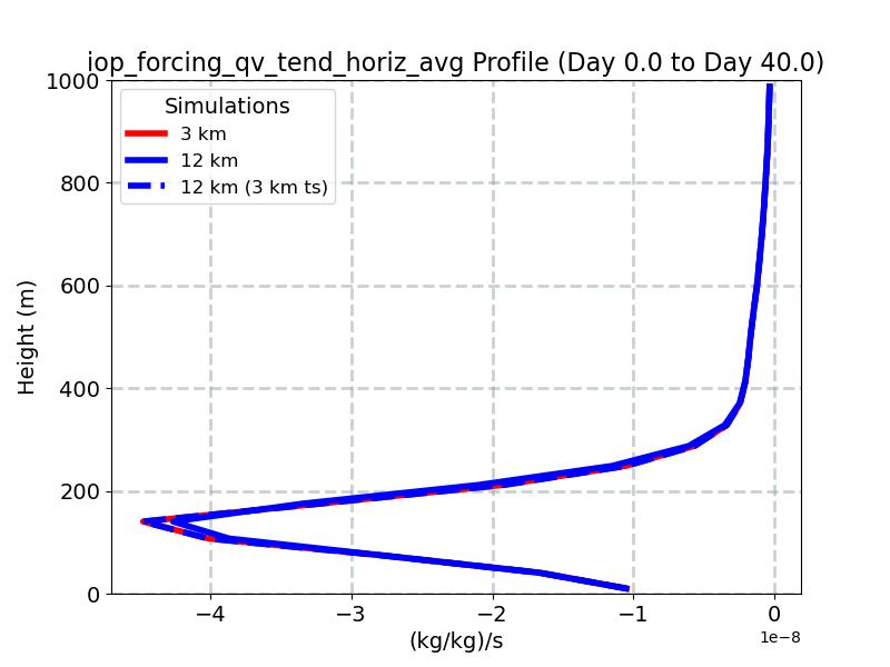 iop_forcing_qv_tend_horiz_avg_profile_window1.jpg