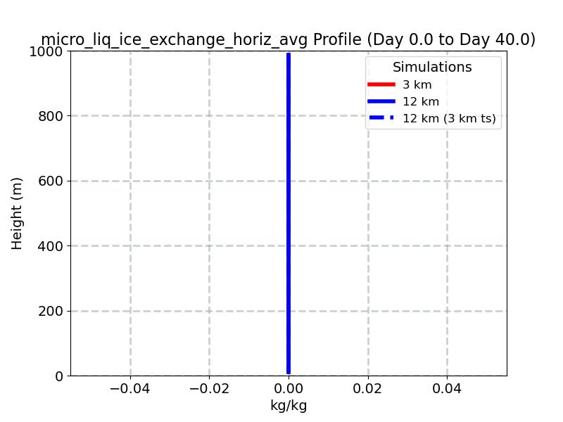 micro_liq_ice_exchange_horiz_avg_profile_window1.jpg
