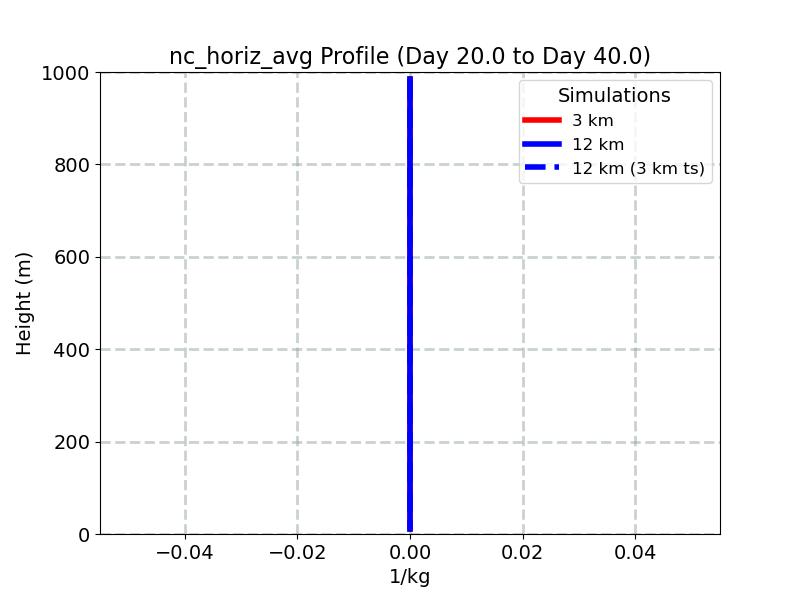 nc_horiz_avg_profile_window3.jpg