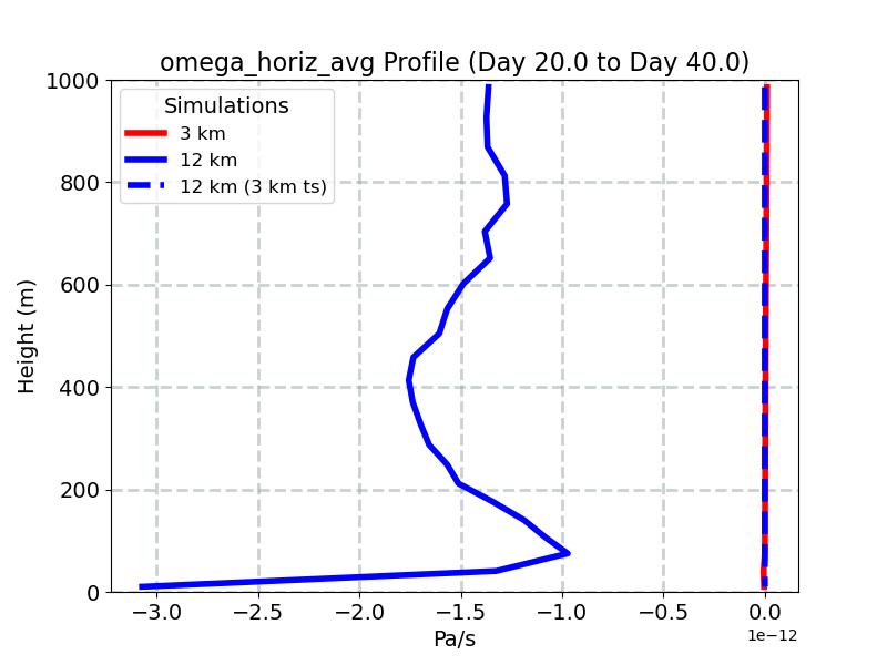 omega_horiz_avg_profile_window3.jpg