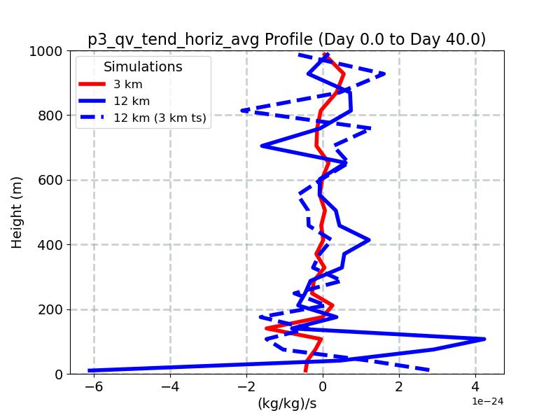 p3_qv_tend_horiz_avg_profile_window1.jpg