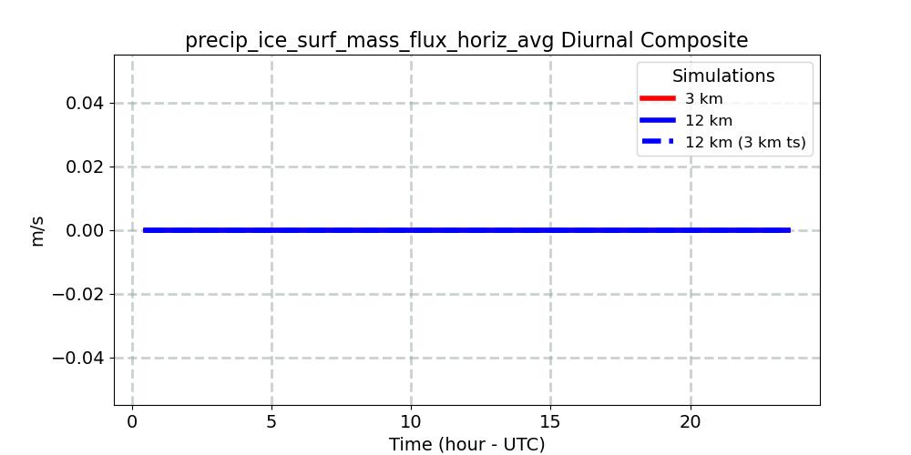 precip_ice_surf_mass_flux_horiz_avg_diurnal1d.jpg