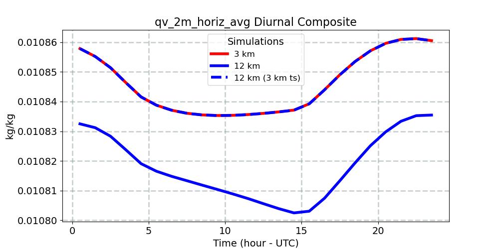 qv_2m_horiz_avg_diurnal1d.jpg
