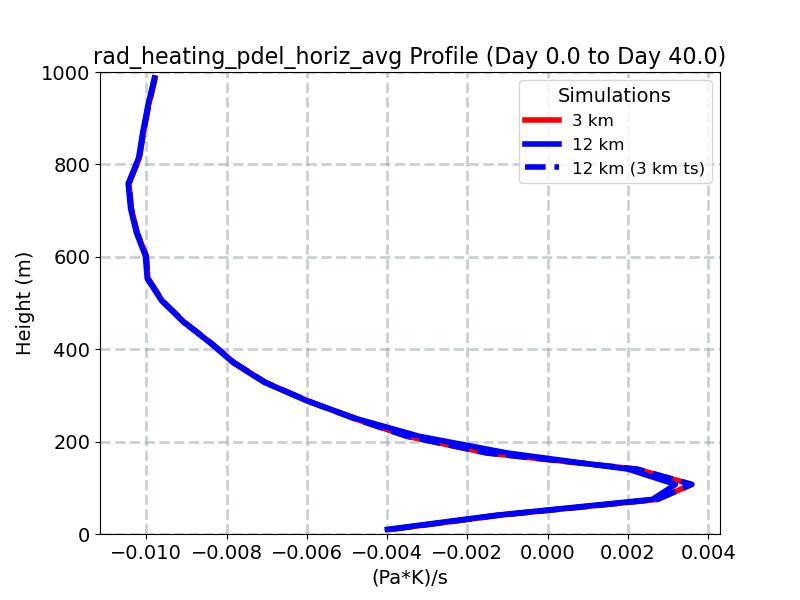 rad_heating_pdel_horiz_avg_profile_window1.jpg
