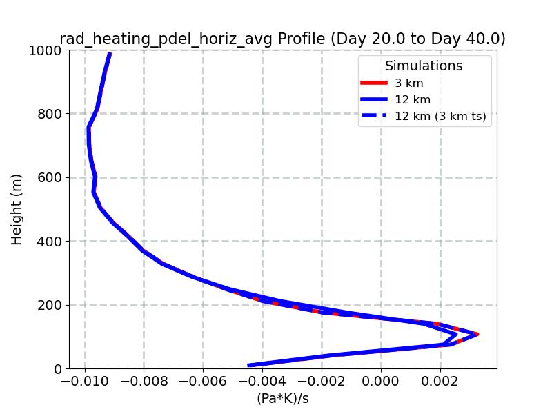 rad_heating_pdel_horiz_avg_profile_window3.jpg